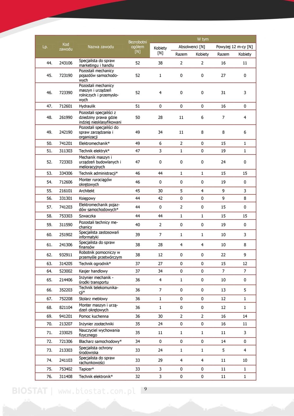 Absolwenci [N] Powyżej 12 m-cy [N] Razem Kobiety Razem Kobiety 52 38 2 2 16 11 52 1 0 0 27 0 52 4 0 0 31 3 47. 712601 Hydraulik 51 0 0 0 16 0 48. 261990 49.