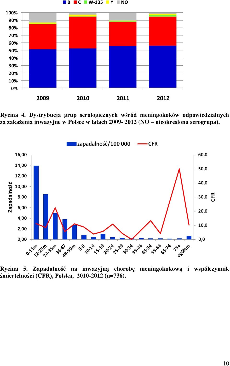 inwazyjne w Polsce w latach 2009-2012 (NO nieokreślona serogrupa). Rycina 5.