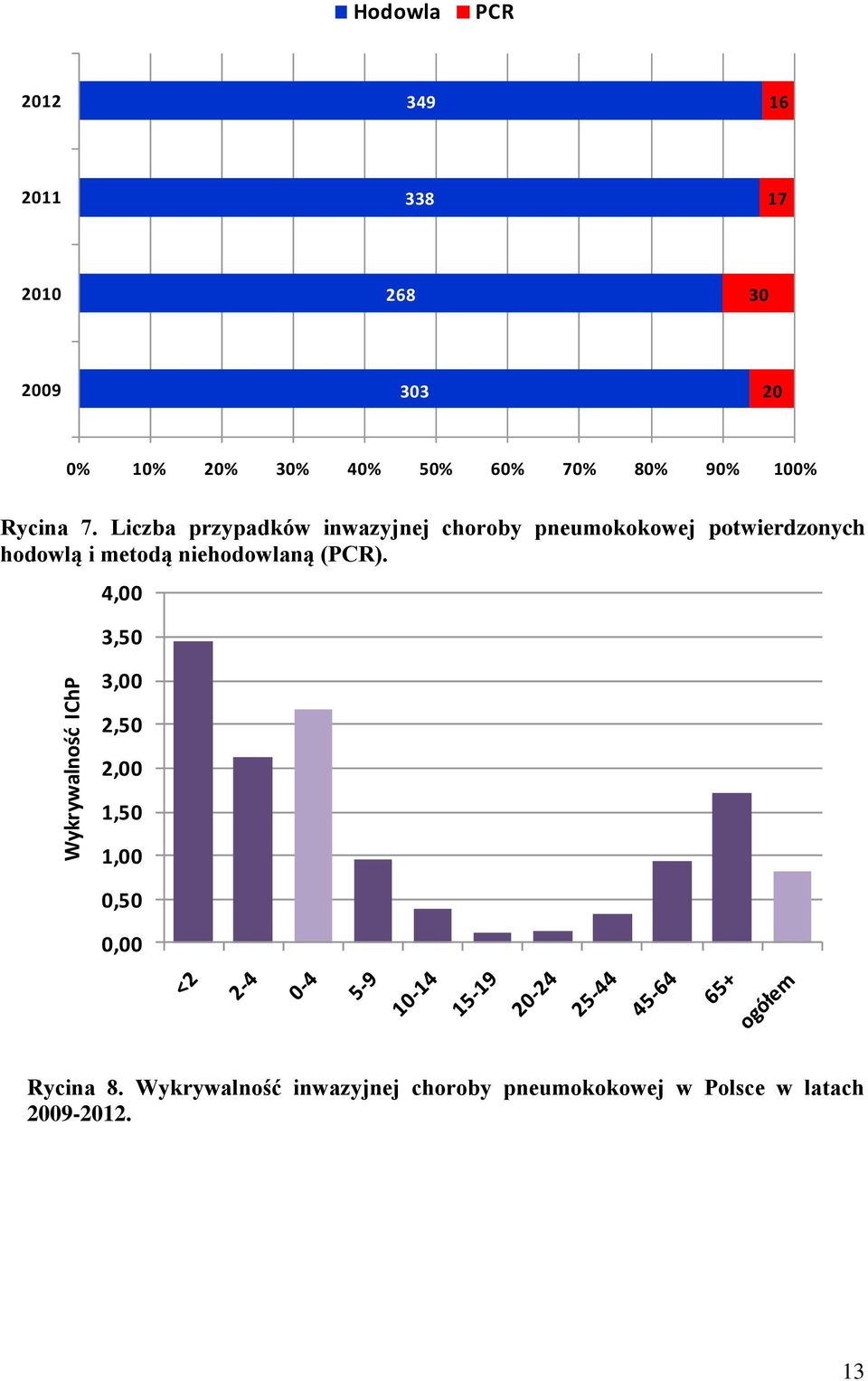 Liczba przypadków inwazyjnej choroby pneumokokowej potwierdzonych hodowlą i metodą