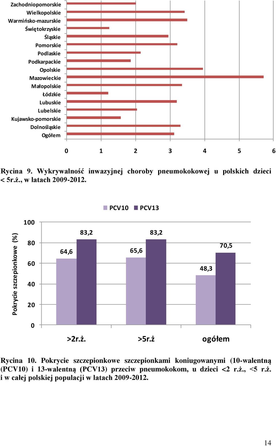 Wykrywalność inwazyjnej choroby pneumokokowej u polskich dzieci < 5r.ż., w latach 2009-2012. PCV10 PCV13 100 80 60 83,2 83,2 64,6 65,6 48,3 70,5 40 20 0 >2r.ż. >5r.