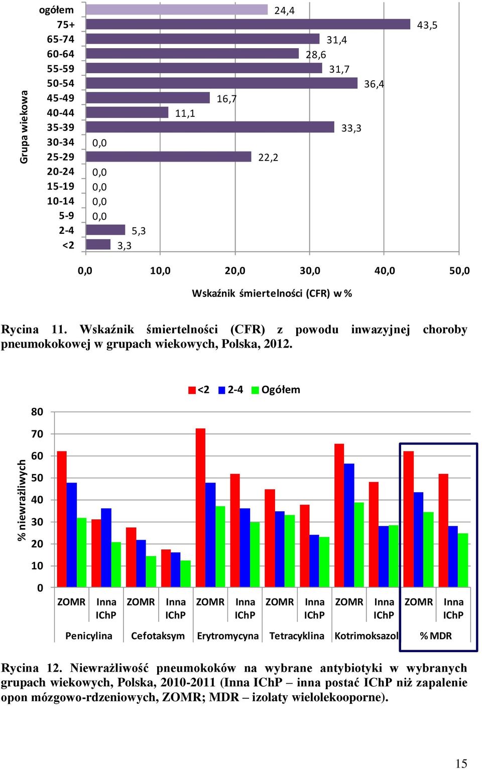 <2 2-4 Ogółem 80 70 60 50 40 30 20 10 0 ZOMR Inna IChP ZOMR Inna IChP ZOMR Inna IChP ZOMR Inna IChP ZOMR Inna IChP ZOMR Penicylina Cefotaksym Erytromycyna Tetracyklina Kotrimoksazol % MDR Inna IChP