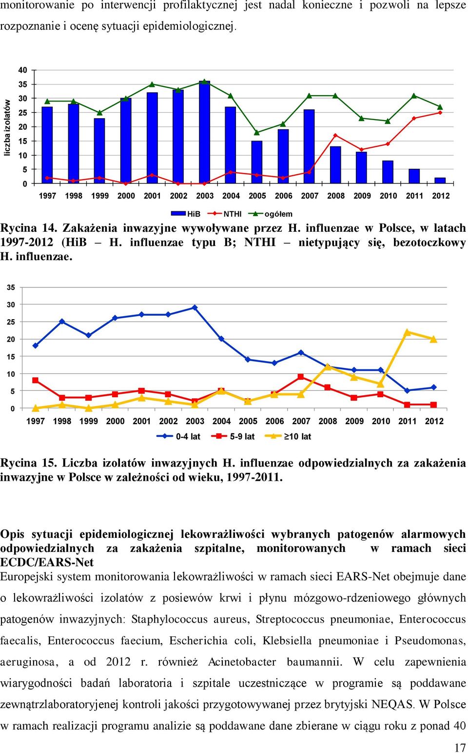 influenzae w Polsce, w latach 1997-2012 (HiB H. influenzae typu B; NTHI nietypujący się, bezotoczkowy H. influenzae. 35 30 25 20 15 10 5 0 1997 1998 1999 2000 2001 2002 2003 2004 2005 2006 2007 2008 2009 2010 2011 2012 0-4 lat 5-9 lat 10 lat Rycina 15.