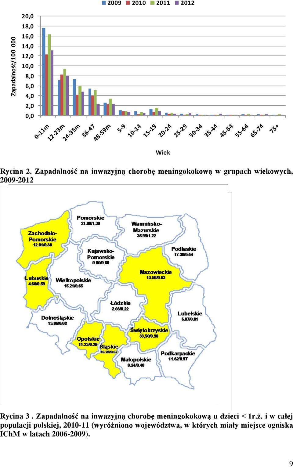 Zapadalność na inwazyjną chorobę meningokokową w grupach wiekowych, 2009-2012 Rycina 3.