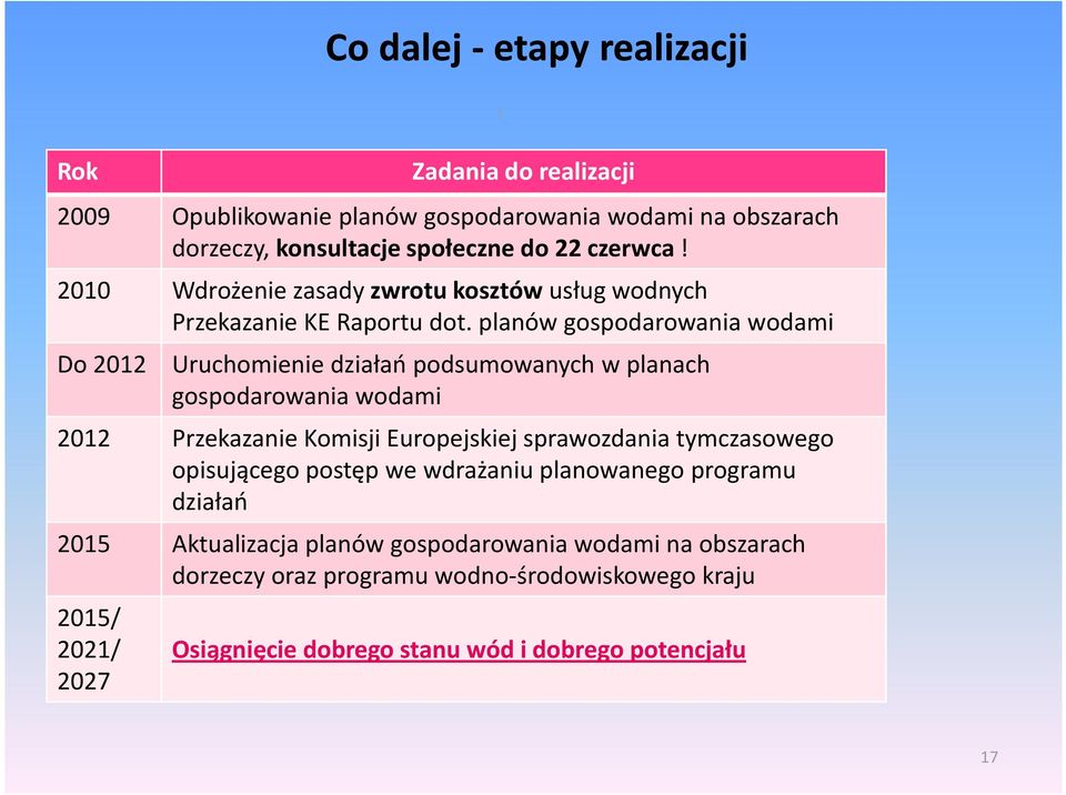 planów gospodarowania wodami Do 2012 Uruchomienie działań podsumowanych w planach gospodarowania wodami 2012 Przekazanie Komisji Europejskiej sprawozdania