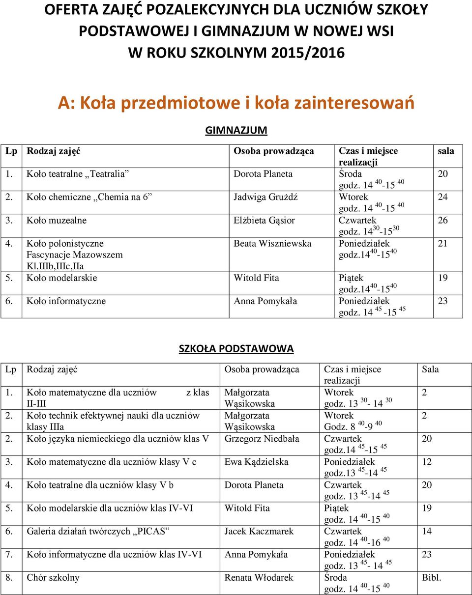14 30-15 30 4. Koło polonistyczne Fascynacje Mazowszem Kl.IIIb,IIIc,IIa Beata Wiszniewska sala 21 godz.14 40-15 40 5. Koło modelarskie Witold Fita Piątek 19 godz.14 40-15 40 6.