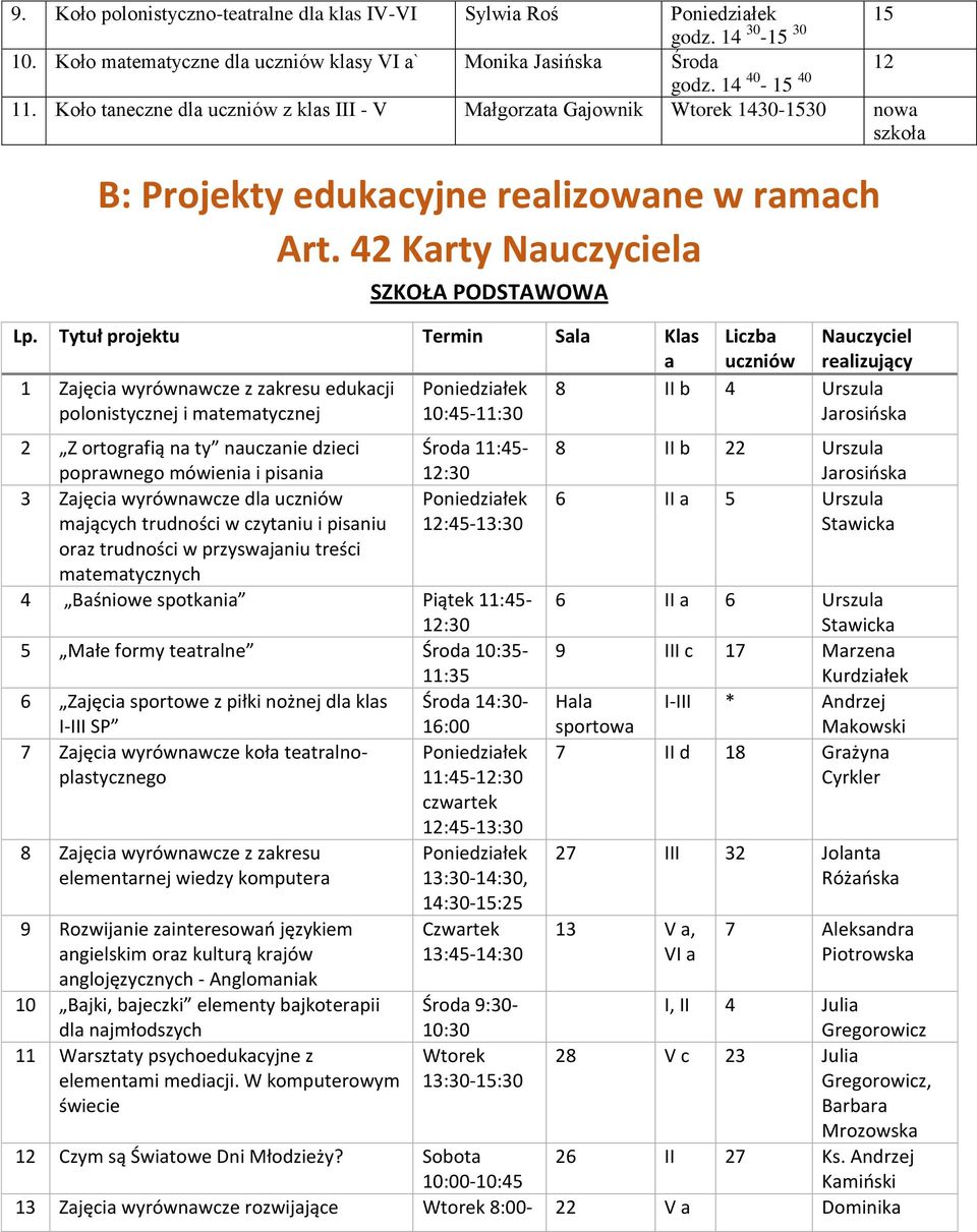Tytuł projektu Termin Sala Klas a Liczba uczniów Nauczyciel realizujący 1 Zajęcia wyrównawcze z zakresu edukacji polonistycznej i matematycznej 10:45-11:30 8 II b 4 Urszula Jarosioska 2 Z ortografią