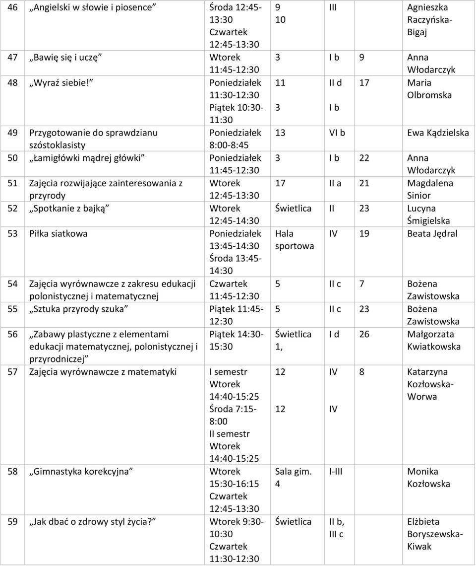 Piłka siatkowa 13:45- Środa 13:45-54 Zajęcia wyrównawcze z zakresu edukacji polonistycznej i matematycznej 55 Sztuka przyrody szuka Piątek 11:45-56 Zabawy plastyczne z elementami edukacji