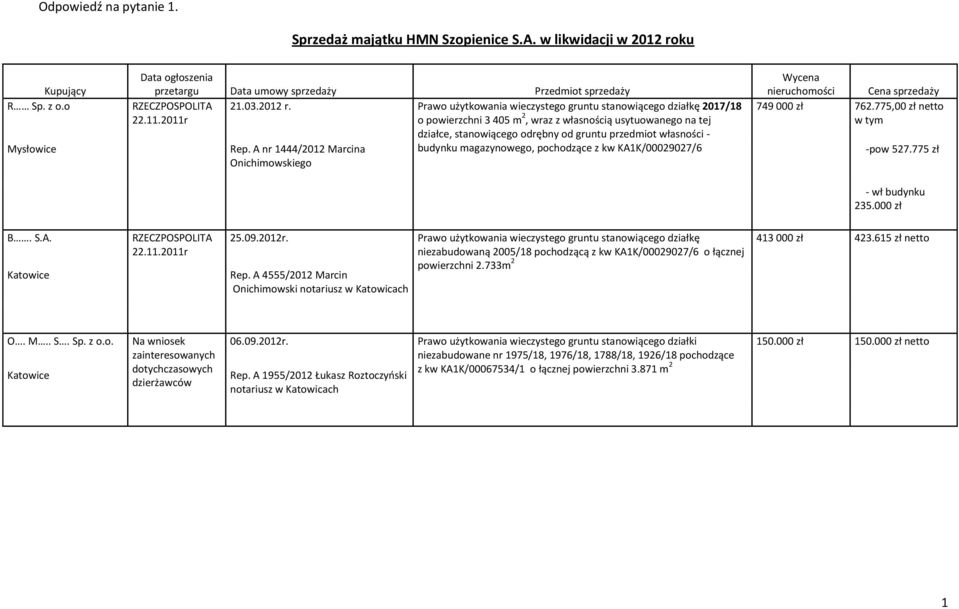 A nr 1444/2012 a ego działce, stanowiącego odrębny od gruntu przedmiot własności - budynku magazynowego, pochodzące z kw KA1K/00029027/6 Wycena nieruchomości Cena sprzedaży 749 000 zł 762.
