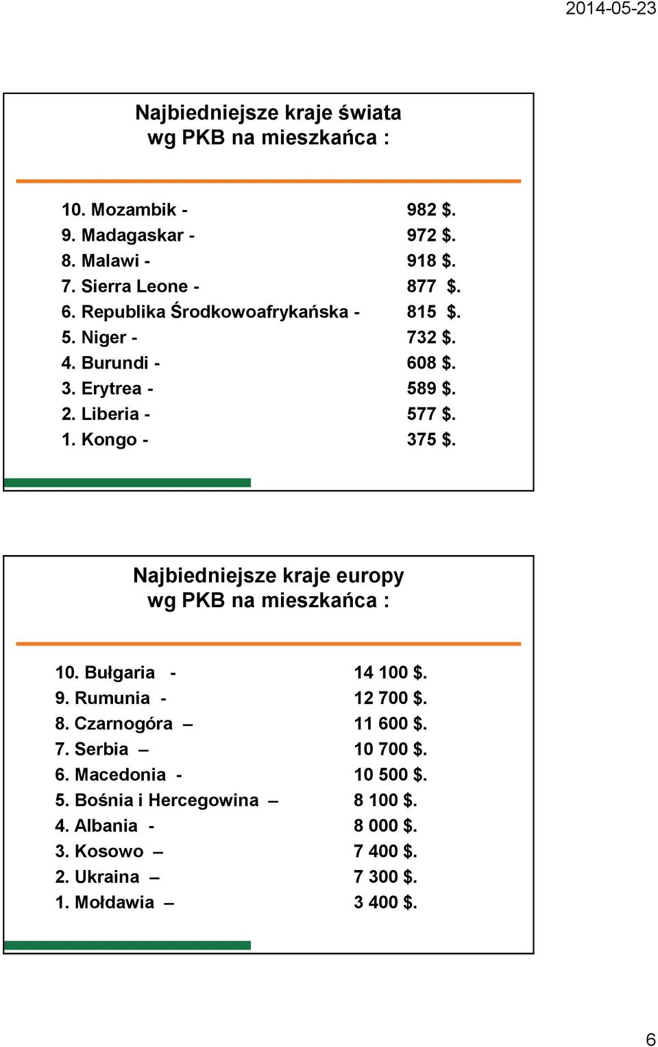 Liberia - 577 $. 10.1. Kongo - 375 $. Najbiedniejsze kraje europy wg PKB na mieszkańca : 10. Bułgaria - 14 100 $. 9. Rumunia - 12 700 $. 8.