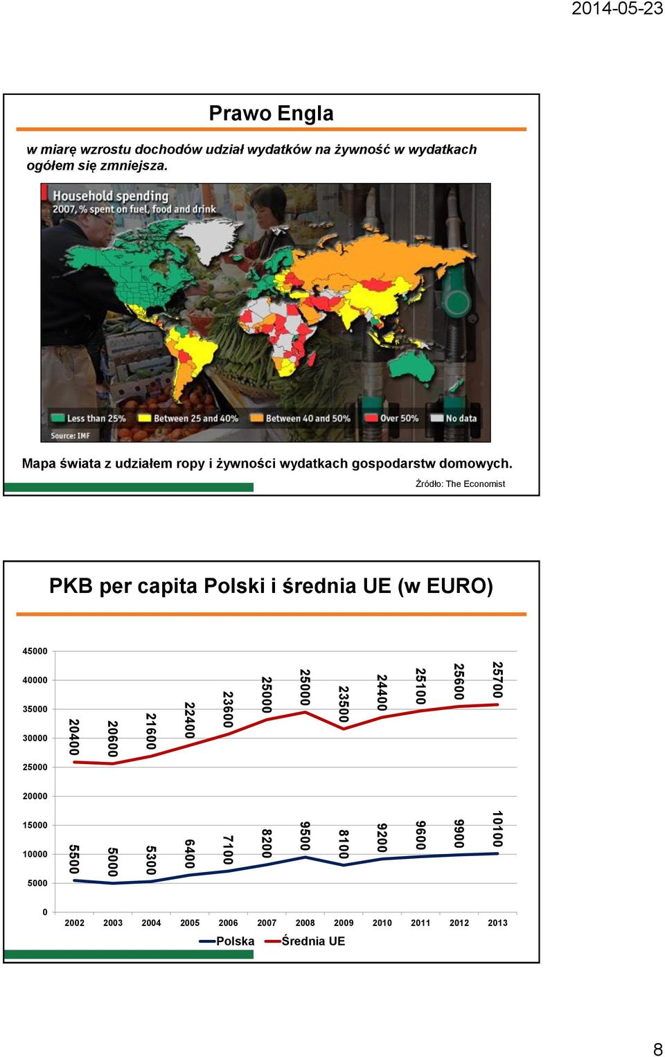 Źródło: The Economist PKB per capita Polski i średnia UE (w EURO) 45000 40000 35000 30000 20400 20600 21600 22400 23600 25000