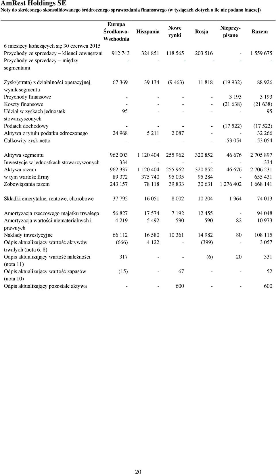Koszty finansowe - - - - (21 638) (21 638) Udział w zyskach jednostek 95 - - - - 95 stowarzyszonych Podatek dochodowy - - - - (17 522) (17 522) Aktywa z tytułu podatku odroczonego 24 968 5 211 2 087