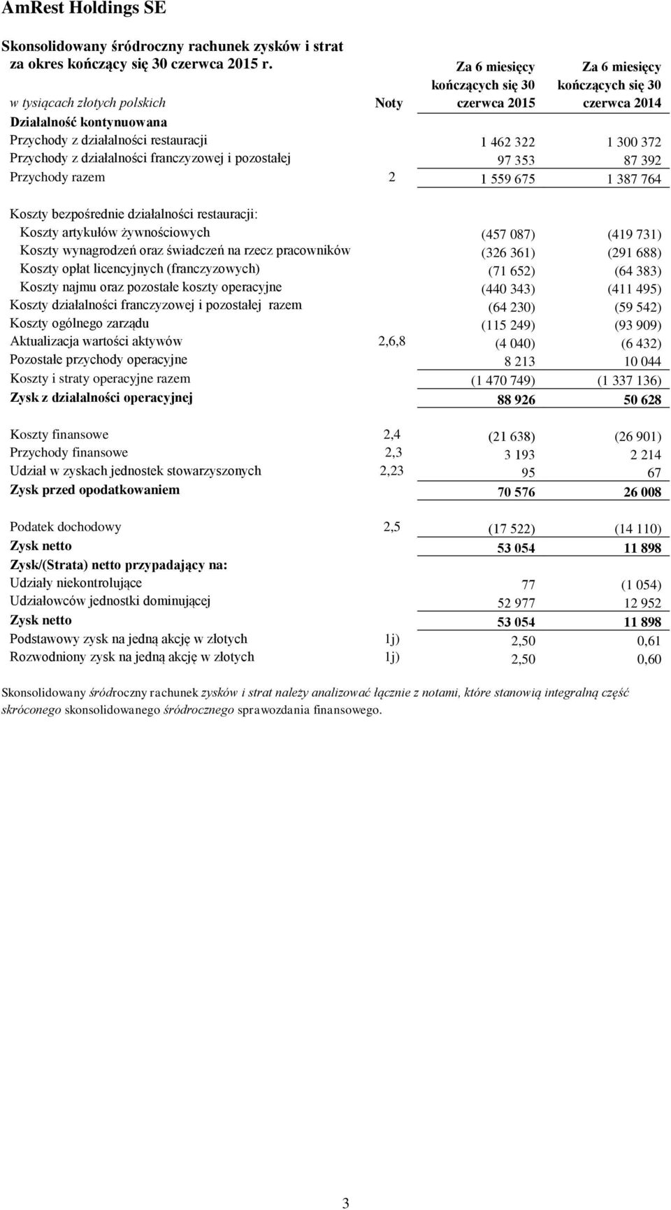 działalności franczyzowej i pozostałej 97 353 87 392 Przychody razem 2 1 559 675 1 387 764 Koszty bezpośrednie działalności restauracji: Koszty artykułów żywnościowych (457 087) (419 731) Koszty