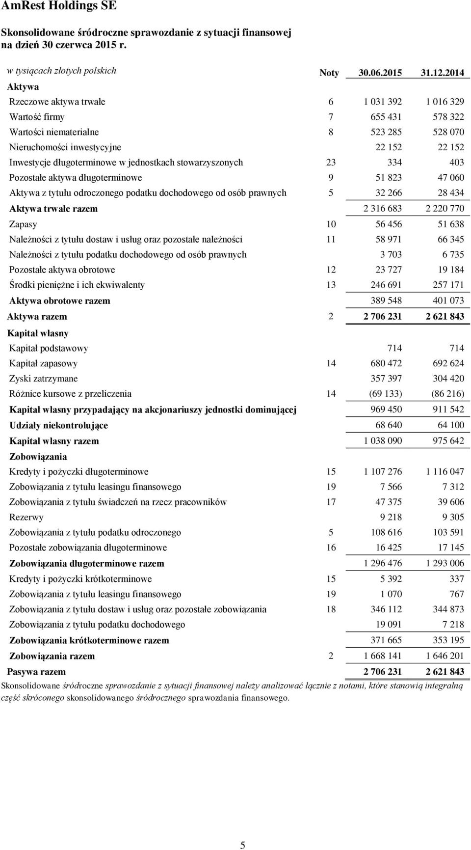 jednostkach stowarzyszonych 23 334 403 Pozostałe aktywa długoterminowe 9 51 823 47 060 Aktywa z tytułu odroczonego podatku dochodowego od osób prawnych 5 32 266 28 434 Aktywa trwałe razem 2 316 683 2