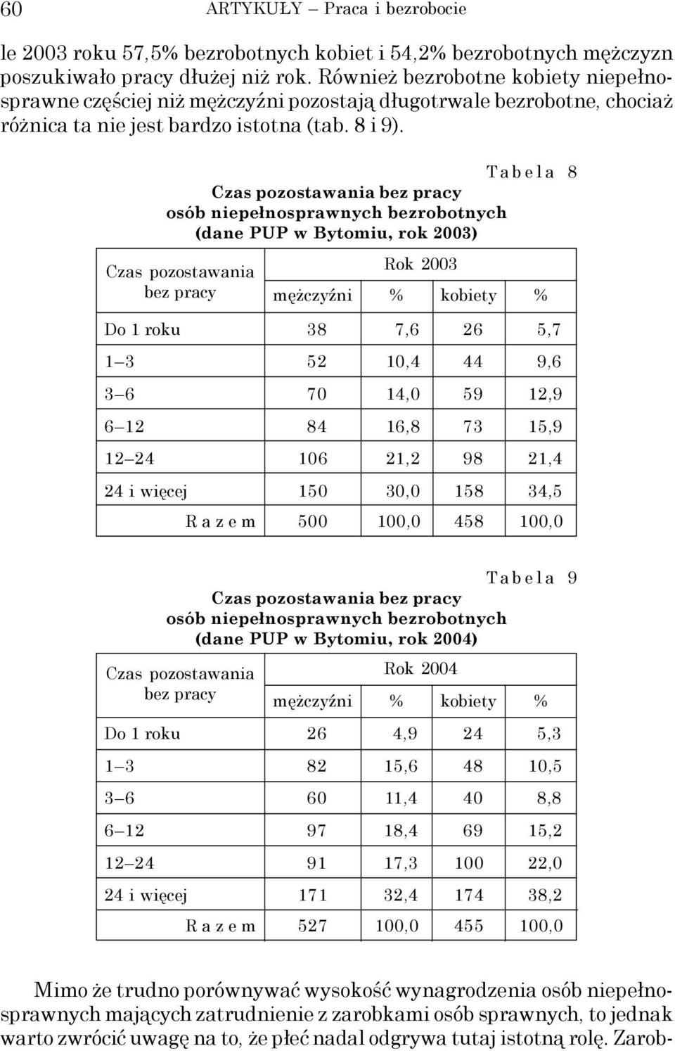 Tabela 8 Czas pozostawania bez pracy osób niepełnosprawnych bezrobotnych (dane PUP w Bytomiu, rok 2003) Czas pozostawania bez pracy Rok 2003 % kobiety % Do 1 roku 38 7,6 26 5,7 1 3 52 10,4 44 9,6 3 6