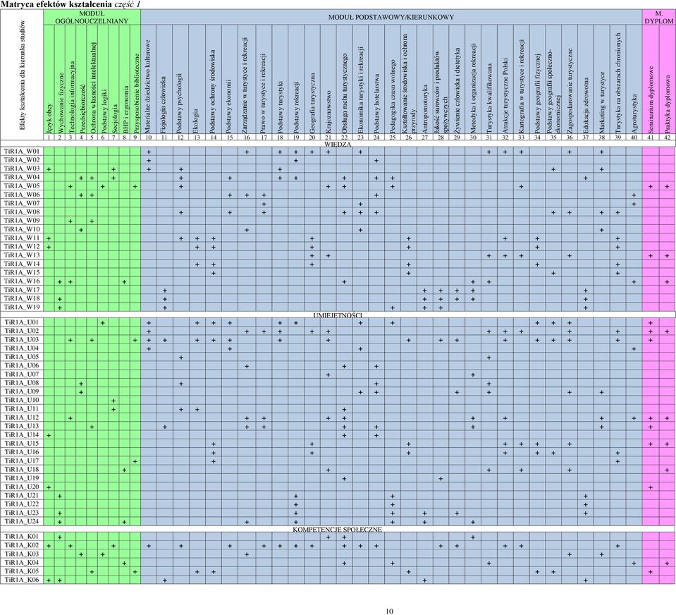 Prawo w turystyce i rekreacji Podstawy turystyki Podstawy rekreacji Geografia turystyczna Krajoznawstwo Obsługa ruchu turystycznego Ekonomika turystyki i rekreacji Podstawy hotelarstwa Pedagogika