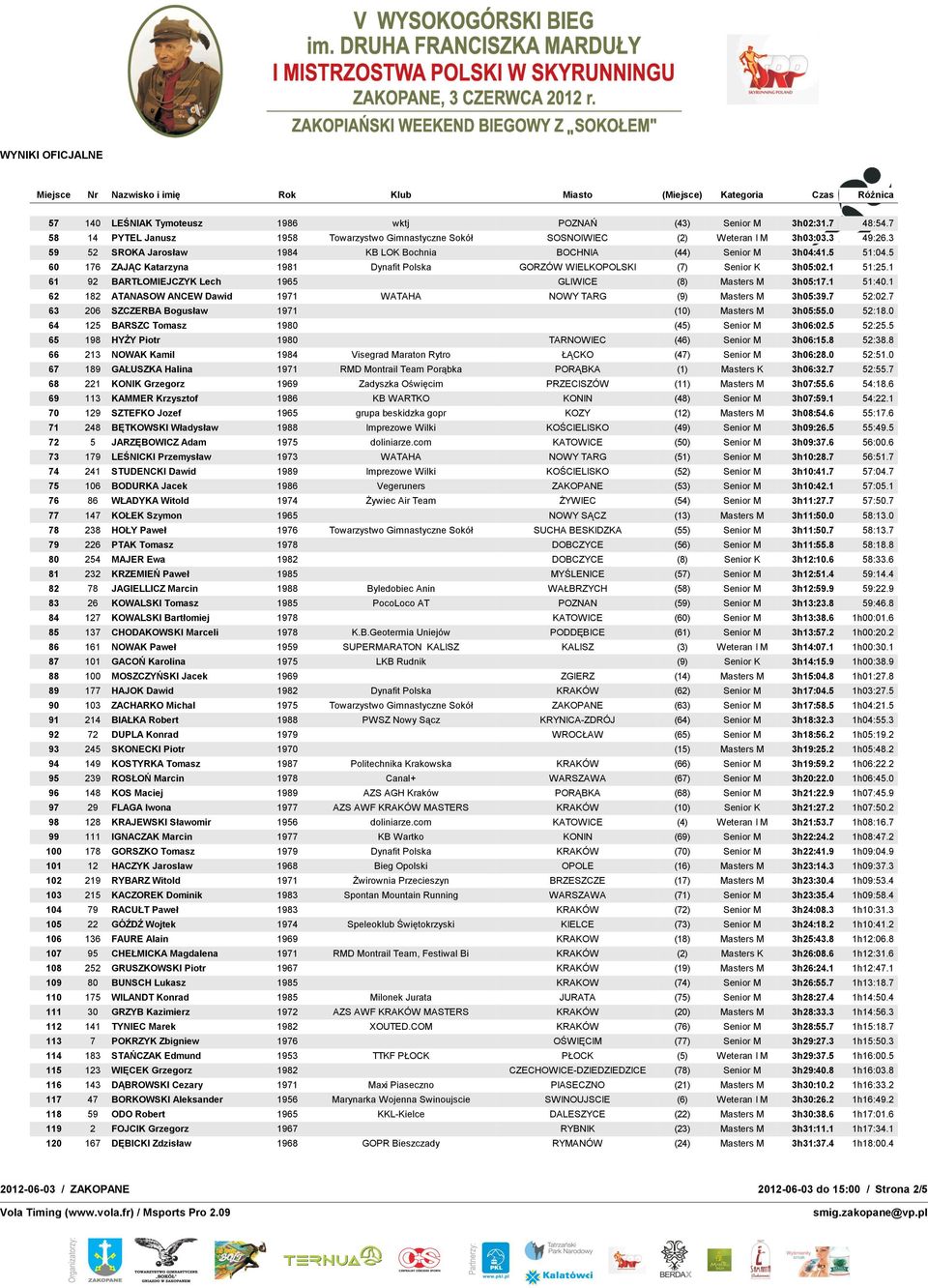 1 61 92 BARTŁOMIEJCZYK Lech 1965 GLIWICE (8) Masters M 3h05:17.1 51:40.1 62 182 ATANASOW ANCEW Dawid 1971 WATAHA NOWY TARG (9) Masters M 3h05:39.7 52:02.