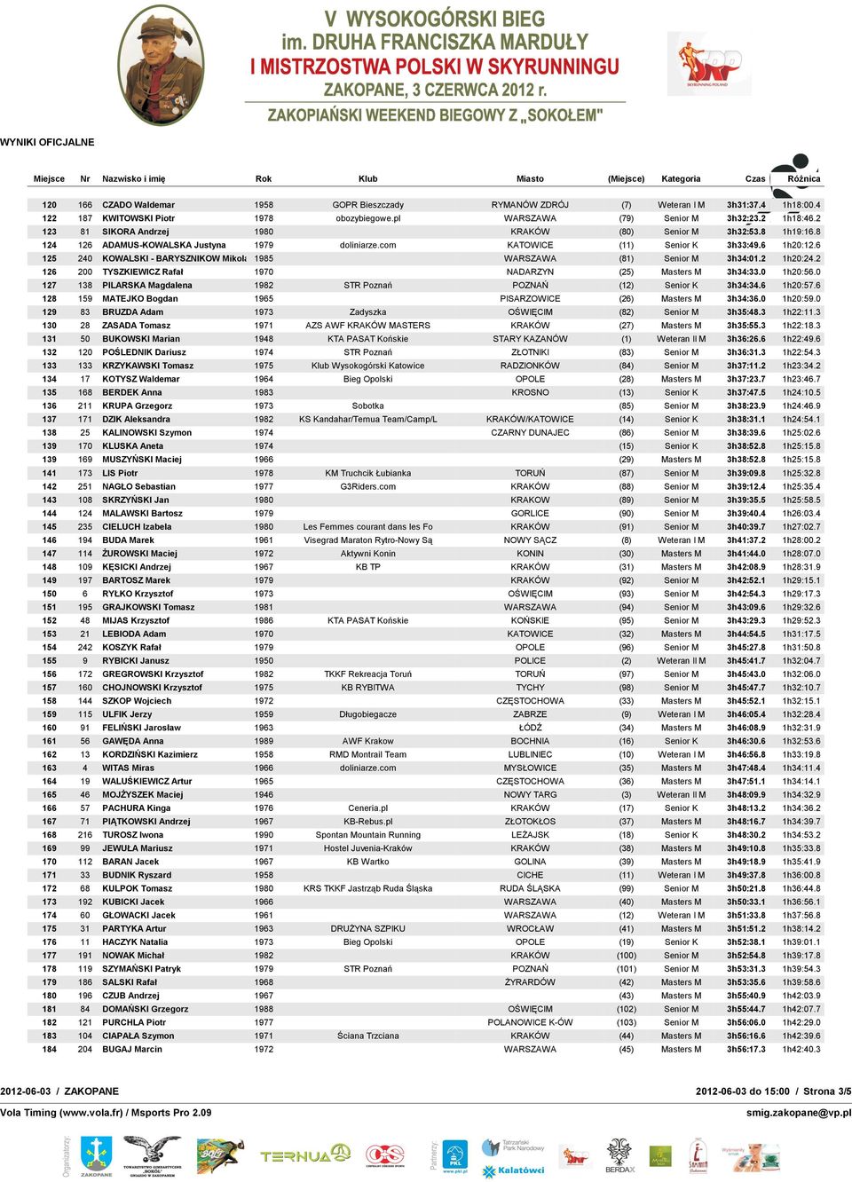 6 125 240 KOWALSKI - BARYSZNIKOW Mikolaj 1985 WARSZAWA (81) Senior M 3h34:01.2 1h20:24.2 126 200 TYSZKIEWICZ Rafał 1970 NADARZYN (25) Masters M 3h34:33.0 1h20:56.