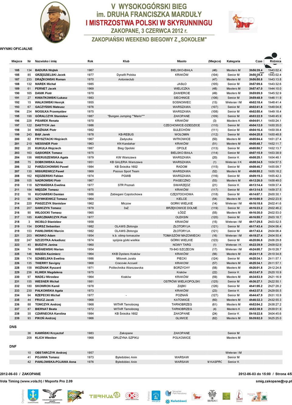 0 190 165 DANIK Piotr 1970 ZAWIERCIE (49) Masters M 3h59:09.9 1h45:32.9 191 27 KWIATKOWSKI Łukasz 1983 SIECHNICE (106) Senior M 3h59:48.9 1h46:11.