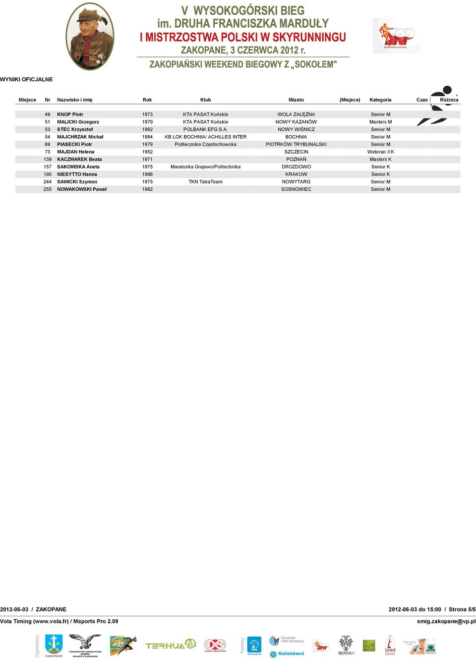 MAJCHRZAK Michał 1984 KB LOK BOCHNIA/ ACHILLES INTER BOCHNIA Senior M 69 PIASECKI Piotr 1979 Politecznika Częstochowska PIOTRKÓW TRYBUNALSKI Senior M 73 MAJDAN Helena 1952