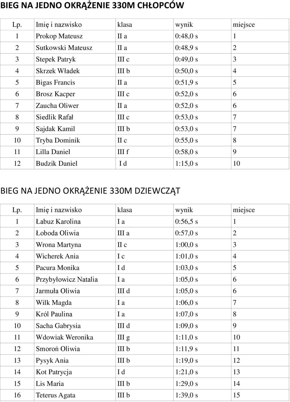 0:58,0 s 9 12 Budzik Daniel I d 1:15,0 s 10 BIEG NA JEDNO OKRĄŻENIE 330M DZIEWCZĄT 1 Łabuz Karolina I a 0:56,5 s 1 2 Łoboda Oliwia III a 0:57,0 s 2 3 Wrona Martyna II c 1:00,0 s 3 4 Wicherek Ania I c
