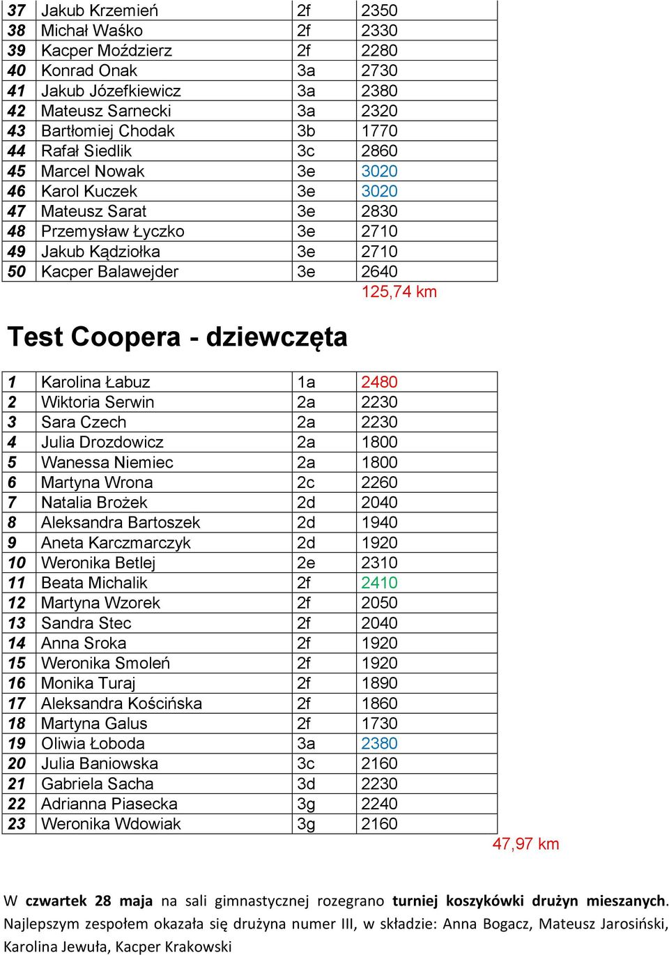 dziewczęta 1 Karolina Łabuz 1a 2480 2 Wiktoria Serwin 2a 2230 3 Sara Czech 2a 2230 4 Julia Drozdowicz 2a 1800 5 Wanessa Niemiec 2a 1800 6 Martyna Wrona 2c 2260 7 Natalia Brożek 2d 2040 8 Aleksandra