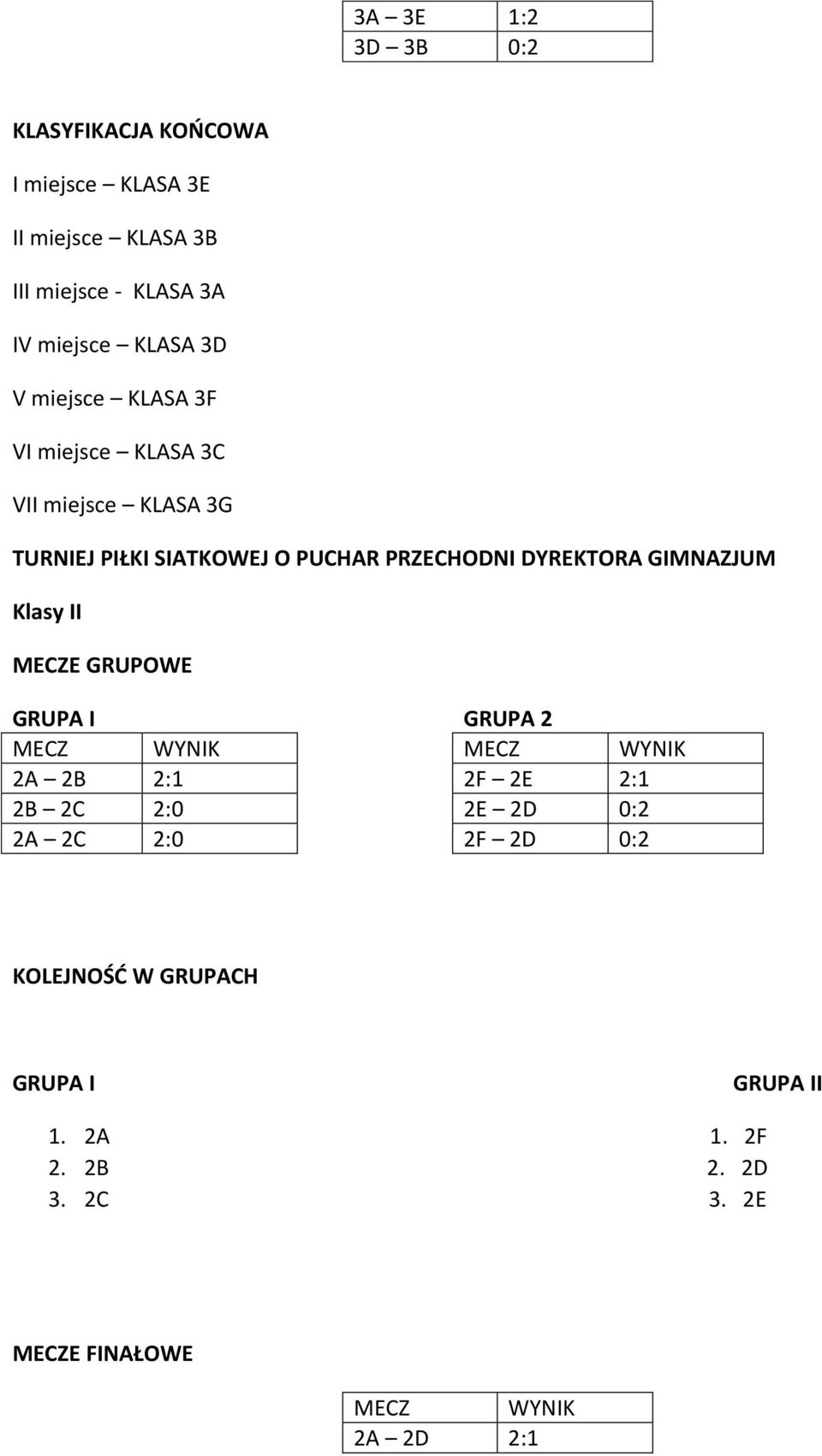 DYREKTORA GIMNAZJUM Klasy II MECZE GRUPOWE GRUPA I GRUPA 2 MECZ WYNIK MECZ WYNIK 2A 2B 2:1 2F 2E 2:1 2B 2C 2:0 2E 2D