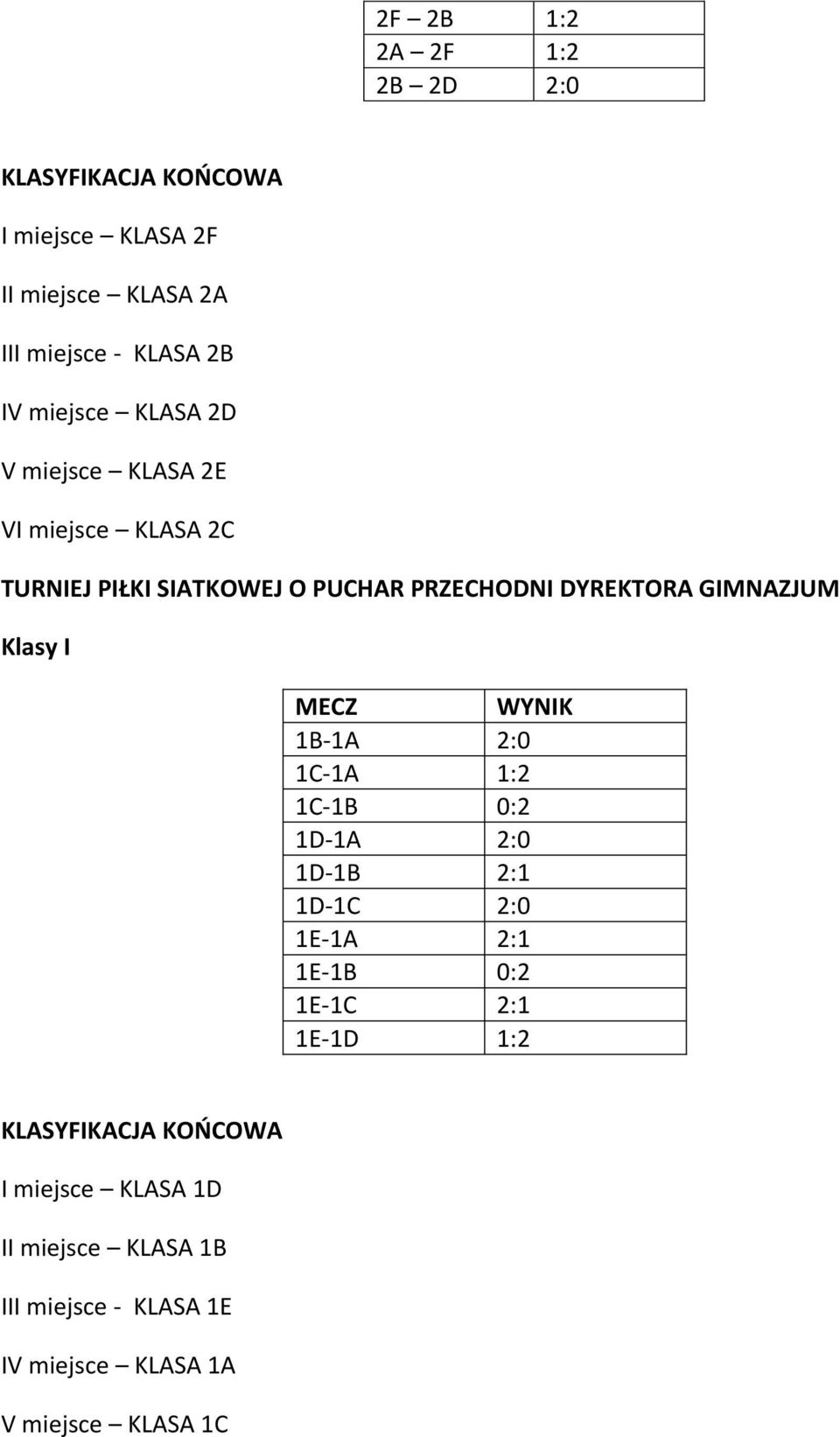 GIMNAZJUM Klasy I MECZ WYNIK 1B-1A 2:0 1C-1A 1:2 1C-1B 0:2 1D-1A 2:0 1D-1B 2:1 1D-1C 2:0 1E-1A 2:1 1E-1B 0:2 1E-1C 2:1