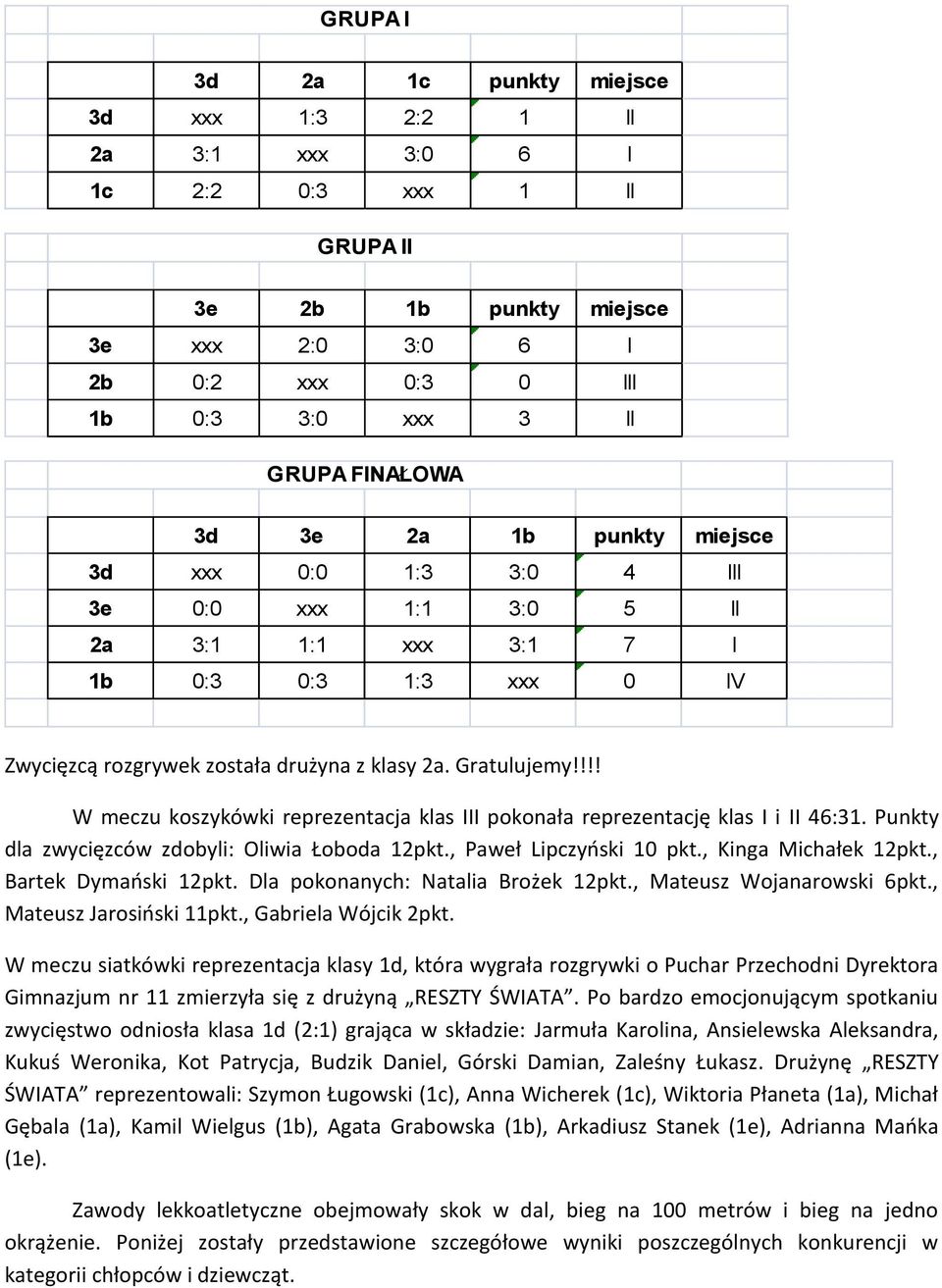 !!! W meczu koszykówki reprezentacja klas III pokonała reprezentację klas I i II 46:31. Punkty dla zwycięzców zdobyli: Oliwia Łoboda 12pkt., Paweł Lipczyński 10 pkt., Kinga Michałek 12pkt.