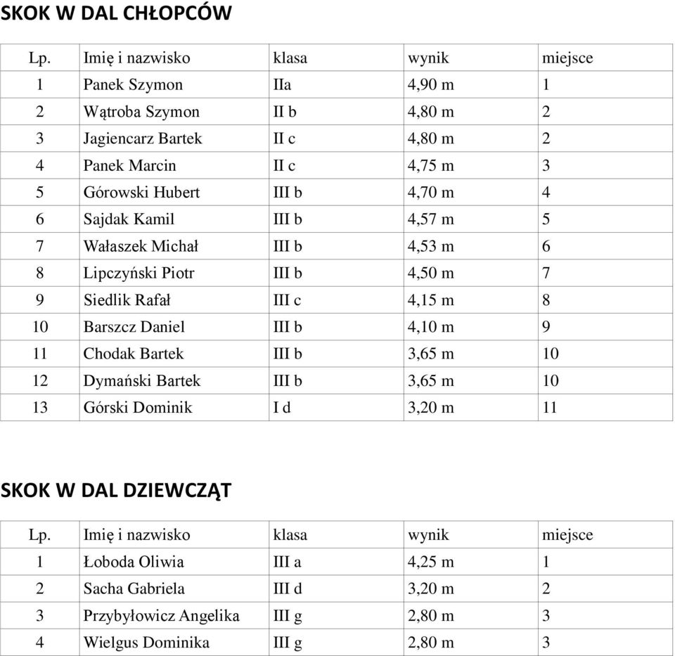 c 4,15 m 8 10 Barszcz Daniel III b 4,10 m 9 11 Chodak Bartek III b 3,65 m 10 12 Dymański Bartek III b 3,65 m 10 13 Górski Dominik I d 3,20 m 11