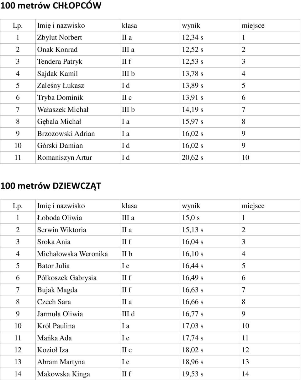 Łoboda Oliwia III a 15,0 s 1 2 Serwin Wiktoria II a 15,13 s 2 3 Sroka Ania II f 16,04 s 3 4 Michałowska Weronika II b 16,10 s 4 5 Bator Julia I e 16,44 s 5 6 Półkoszek Gabrysia II f 16,49 s 6 7 Bujak