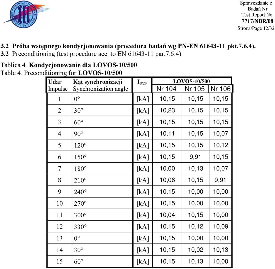 Preconditioning for LOVOS-10/500 Udar Kąt synchronizacji I 8/20 LOVOS-10/500 Impulse Synchronization angle Nr 104 Nr 105 Nr 106 1 0 [ka] 10,15 10,15 10,15 2 30 [ka] 10,23 10,15 10,15 3 60 [ka]