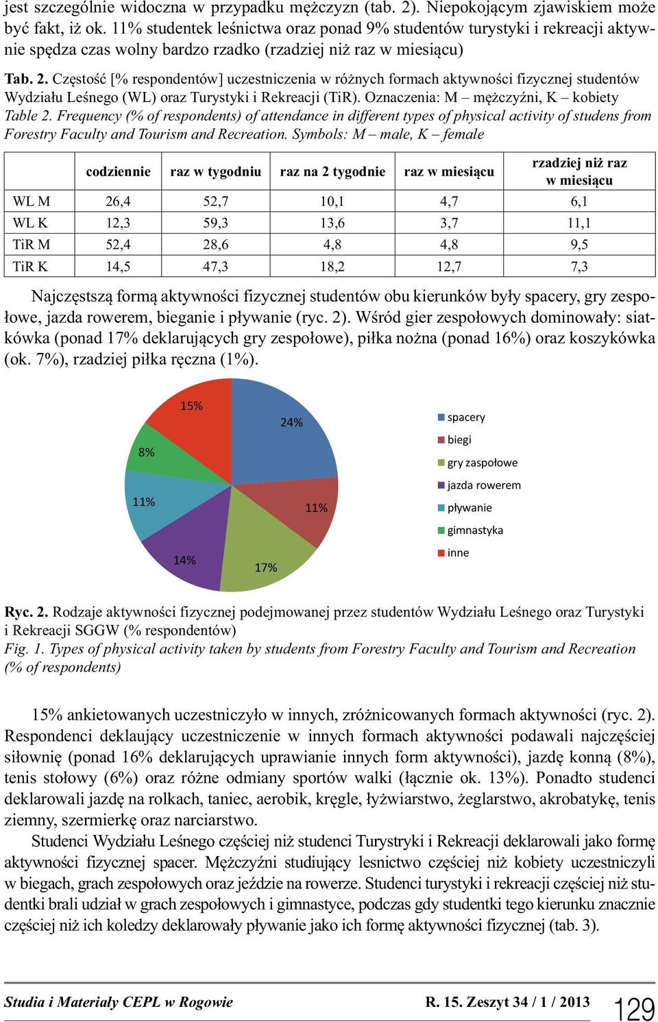 Częstość [% respondentów] uczestniczenia w różnych formach aktywności fizycznej studentów Wydziału Leśnego (WL) oraz Turystyki i Rekreacji (TiR). Oznaczenia: M mężczyźni, K kobiety Table 2.