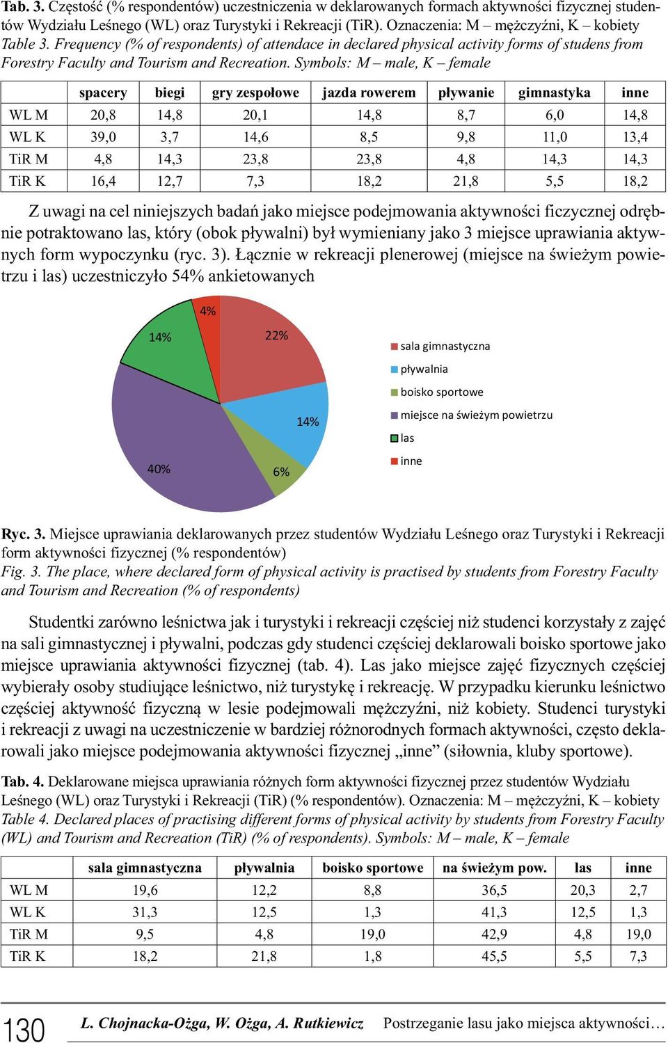 Symbols: M male, K female spacery biegi gry zespołowe jazda rowerem pływanie gimnastyka inne WL M 20,8 14,8 20,1 14,8 8,7 6,0 14,8 WL K 39,0 3,7 14,6 8,5 9,8 11,0 13,4 TiR M 4,8 14,3 23,8 23,8 4,8