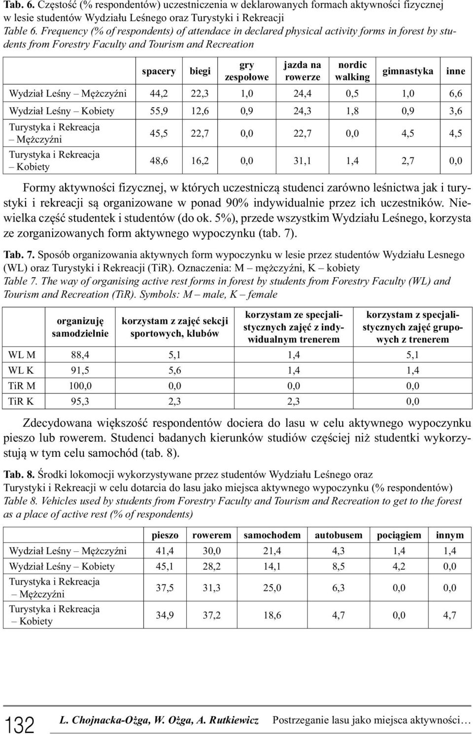 nordic walking gimnastyka Wydział Leśny Mężczyźni 44,2 22,3 1,0 24,4 0,5 1,0 6,6 Wydział Leśny Kobiety 55,9 12,6 0,9 24,3 1,8 0,9 3,6 Turystyka i Rekreacja Mężczyźni 45,5 22,7 0,0 22,7 0,0 4,5 4,5