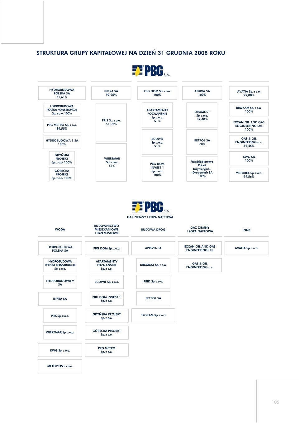 100% HYDROBUDOWA 9 SA 100% BUDWIL Sp. z o.o. 51% BETPOL SA 70% GAS & OIL ENGINEERING a.s. 62,45% GDYŃSKA PROJEKT Sp. z o.o. 100% GÓRECKA PROJEKT Sp. z o.o. 100% WIERTMAR Sp. z o.o. 51% PBG DOM INVEST 1 Sp.