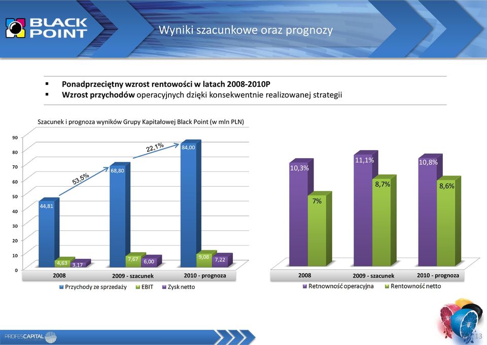 strategii Szacunek i prognoza wyników Grupy Kapitałowej Black Point (w mln PLN)