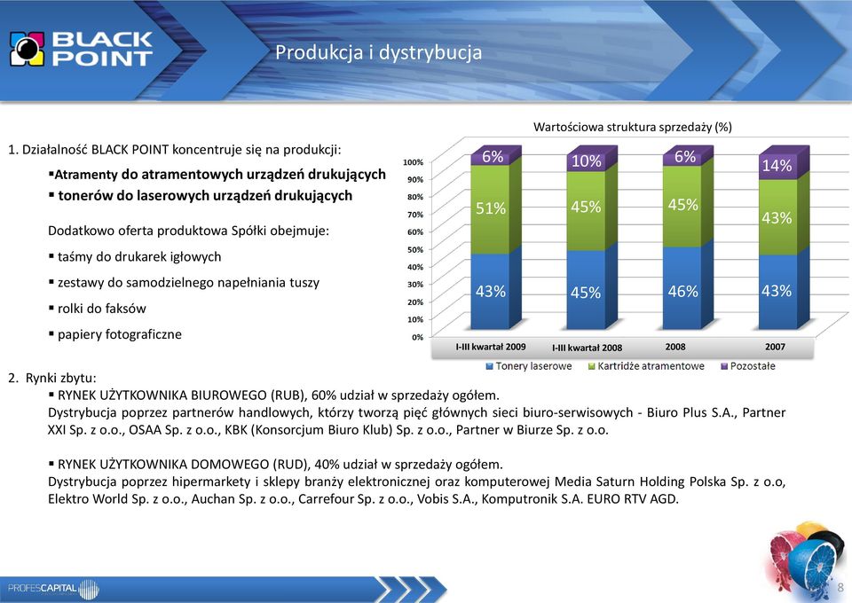 drukarek igłowych zestawy do samodzielnego napełniania tuszy rolki do faksów papiery fotograficzne Wartościowa struktura sprzedaży (%) 6% 10% 6% 14% 51% 45% 45% 43% 43% 45% 46% 43% I-III kwartał 2009