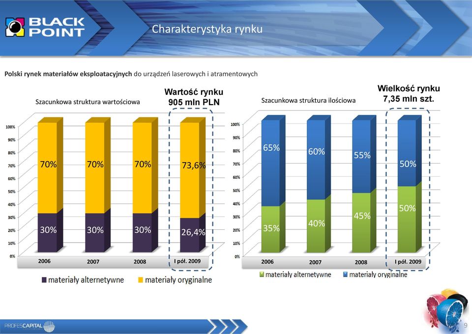 struktura ilościowa Wielkość rynku 7,35 mln szt.