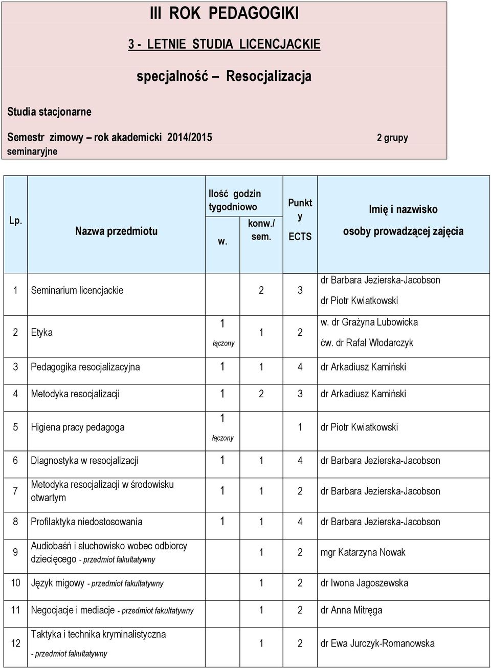 dr Rafał Włodarczyk 3 Pedagogika resocjalizacyjna 1 1 4 dr Arkadiusz Kamiński 4 Metodyka resocjalizacji 1 2 3 dr Arkadiusz Kamiński 5 Higiena pracy pedagoga 1 łączony 1 dr Piotr Kwiatkowski 6