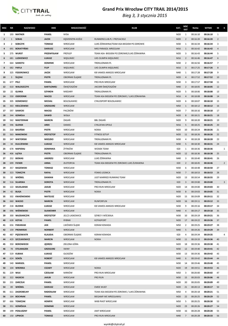 00:16:42 00:16:42 4 5 275 WURST PRZEMYSŁAW PRZYLEP TEAM ASA- BIEGIEM PO ZDROWIE/LUKS ŻÓRAWINA M20 3 00:16:43 00:16:44 5 6 681 LUDKIEWICZ ŁUKASZ WĘGLINIEC UKS OLIMPIA WĘGLINIEC M16 2 00:16:46 00:16:47