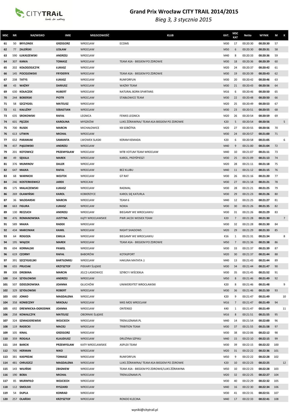 TOMASZ WROCŁAW TEAM ASA - BIEGIEM PO ZDROWIE M30 18 00:20:36 00:20:39 60 65 202 KOŁODZIEJCZYK ŁUKASZ WROCŁAW M20 24 00:20:37 00:20:42 61 66 145 POCIEJOWSKI FRYDERYK WROCŁAW TEAM ASA - BIEGIEM PO