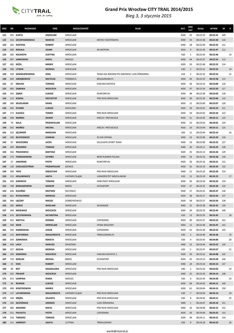 00:22:42 111 124 600 ROGALA ADAM WROCŁAW IM MOTION M16 9 00:22:43 00:22:47 112 125 285 KOŁARZYK JUSTYNA WROCŁAW K30 1 00:22:43 00:22:46 13 126 697 JANKOWSKI RAFAŁ SMOLEC M30 44 00:22:47 00:22:54 113