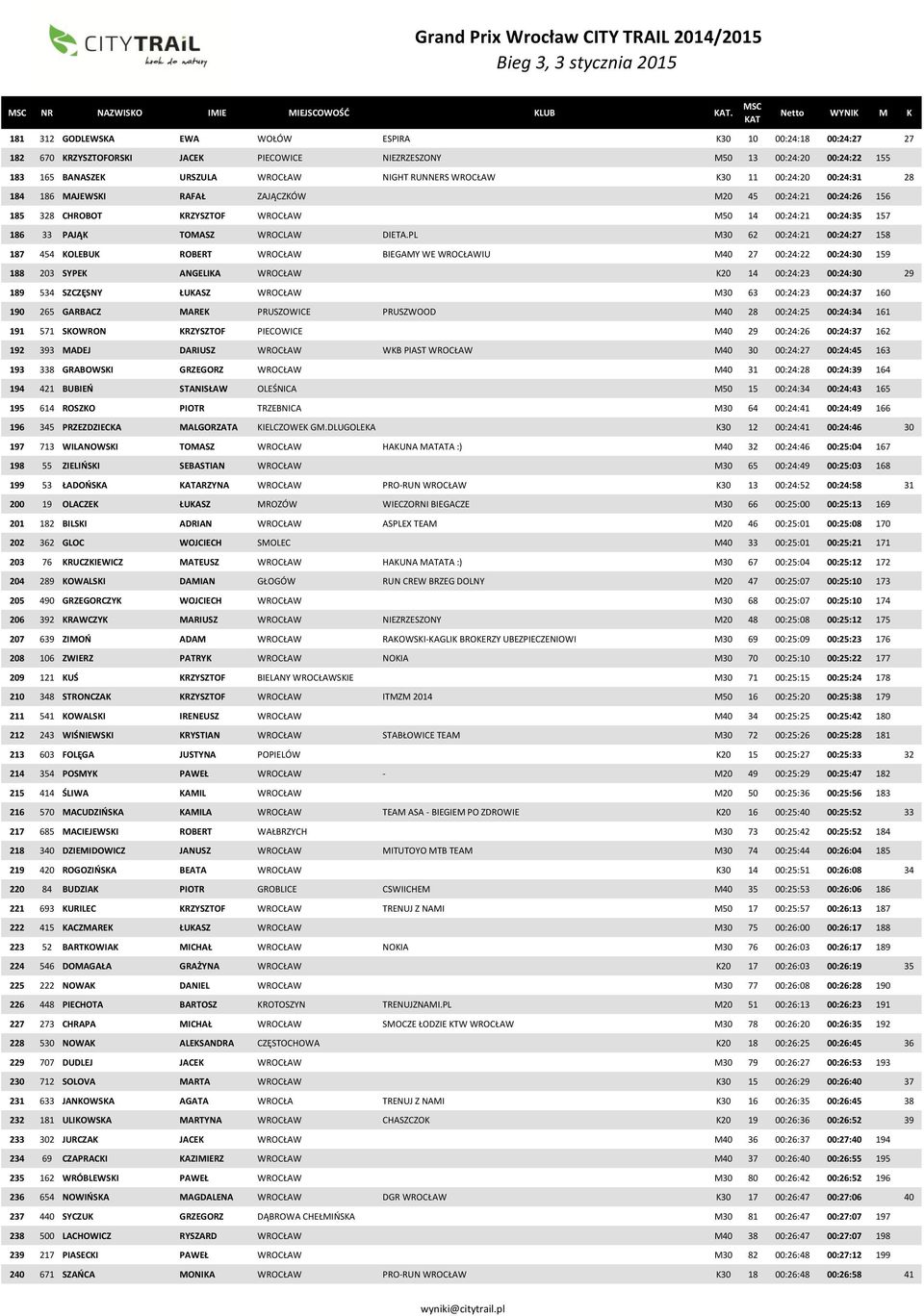 K30 11 00:24:20 00:24:31 28 184 186 MAJEWSKI RAFAŁ ZAJĄCZKÓW M20 45 00:24:21 00:24:26 156 185 328 CHROBOT KRZYSZTOF WROCŁAW M50 14 00:24:21 00:24:35 157 186 33 PAJĄK TOMASZ WROCLAW DIETA.