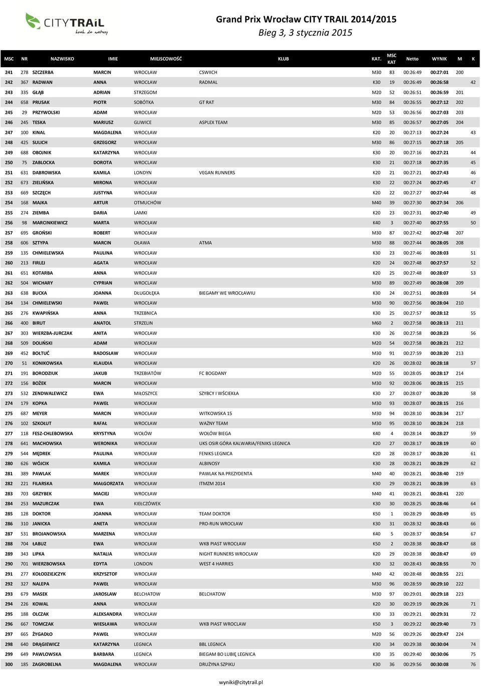 PRUSAK PIOTR SOBÓTKA GT RAT M30 84 00:26:55 00:27:12 202 245 29 PRZYWOLSKI ADAM WROCŁAW M20 53 00:26:56 00:27:03 203 246 245 TESKA MARIUSZ GLIWICE ASPLEX TEAM M30 85 00:26:57 00:27:05 204 247 100