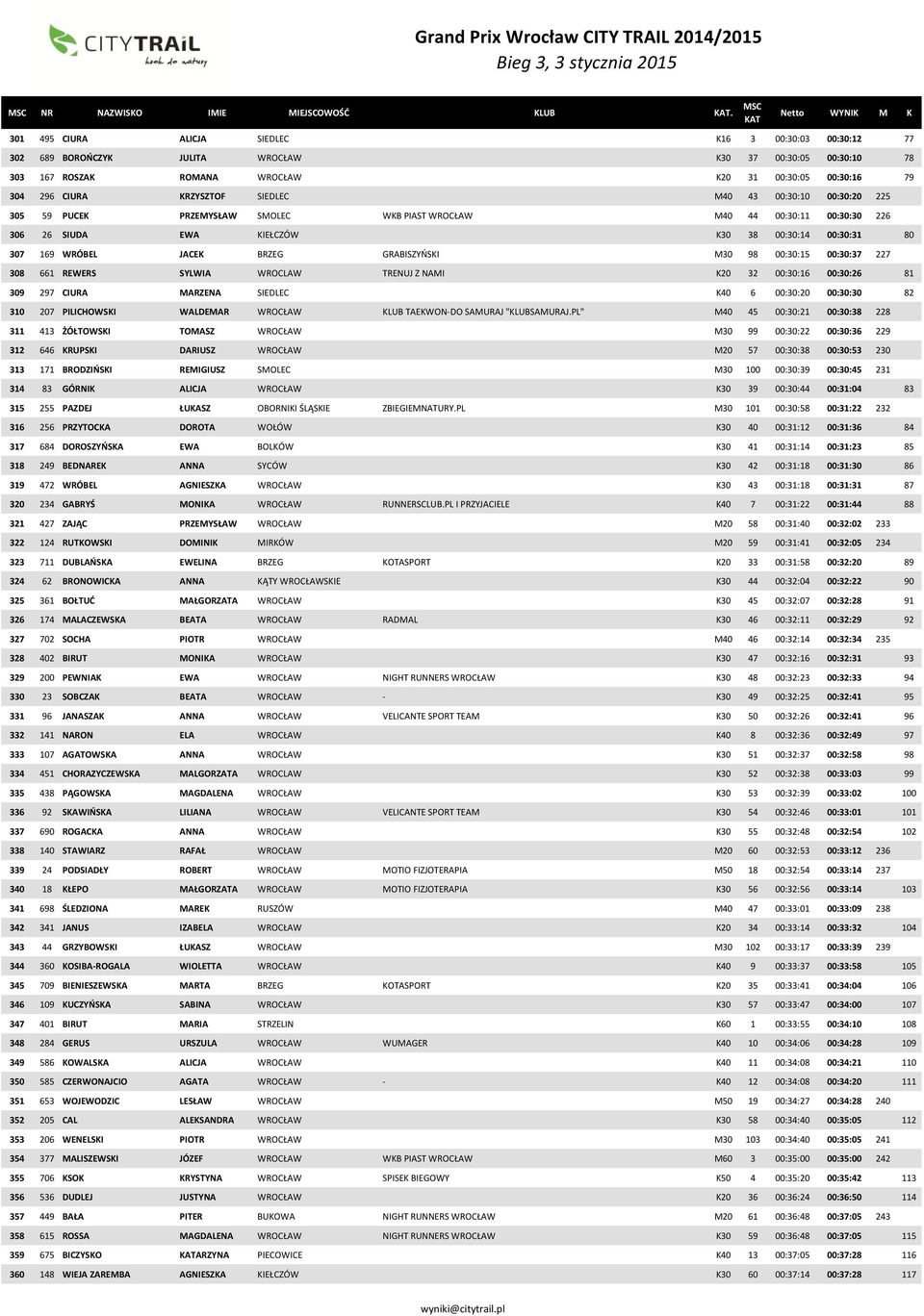 SIEDLEC M40 43 00:30:10 00:30:20 225 305 59 PUCEK PRZEMYSŁAW SMOLEC WKB PIAST WROCŁAW M40 44 00:30:11 00:30:30 226 306 26 SIUDA EWA KIEŁCZÓW K30 38 00:30:14 00:30:31 80 307 169 WRÓBEL JACEK BRZEG