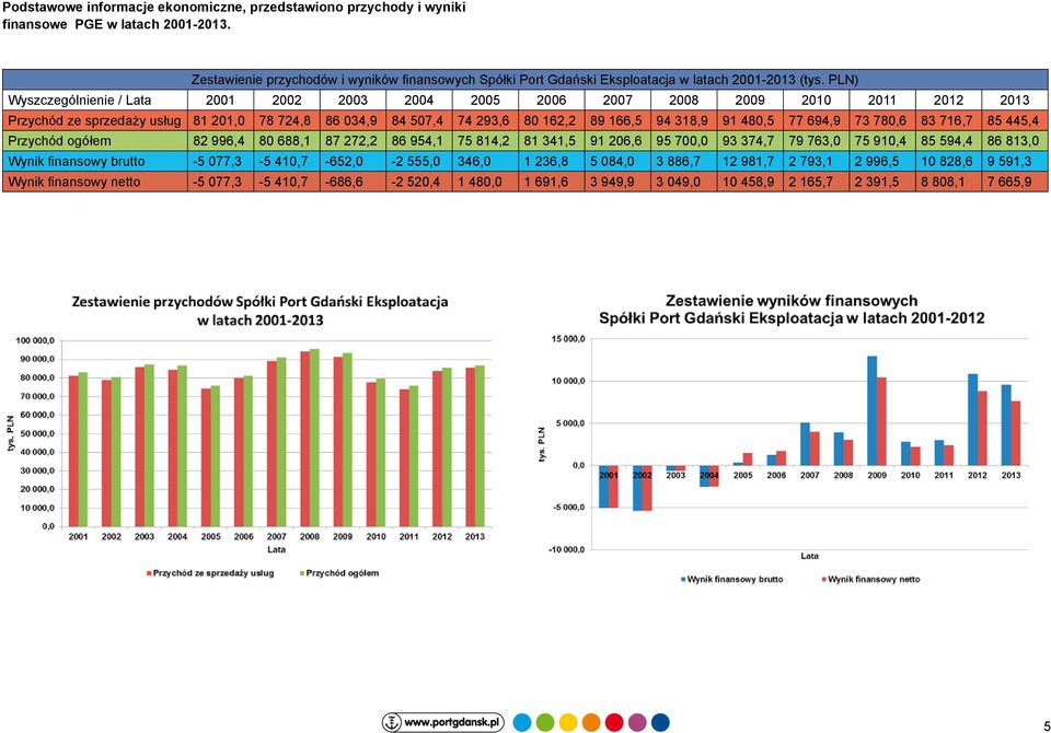 PLN) Wyszczególnienie / Lata 2001 2002 2003 2004 2005 2006 2007 2008 2009 2010 2011 2012 2013 Przychód ze sprzedaży usług 81 201,0 78 724,8 86 034,9 84 507,4 74 293,6 80 162,2 89 166,5 94 318,9 91