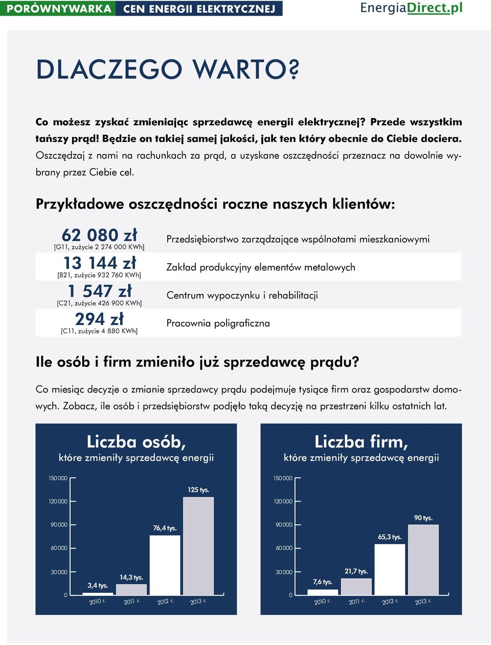 Przykładowe oszczędności roczne naszych klientów: 62 080 zł [G11, zużycie 2 274 000 KWh] 13 144 zł [B21, zużycie 932 760 KWh] 1 547 zł [C21, zużycie 426 900 KWh] 294 zł [C11, zużycie 4 880 KWh]