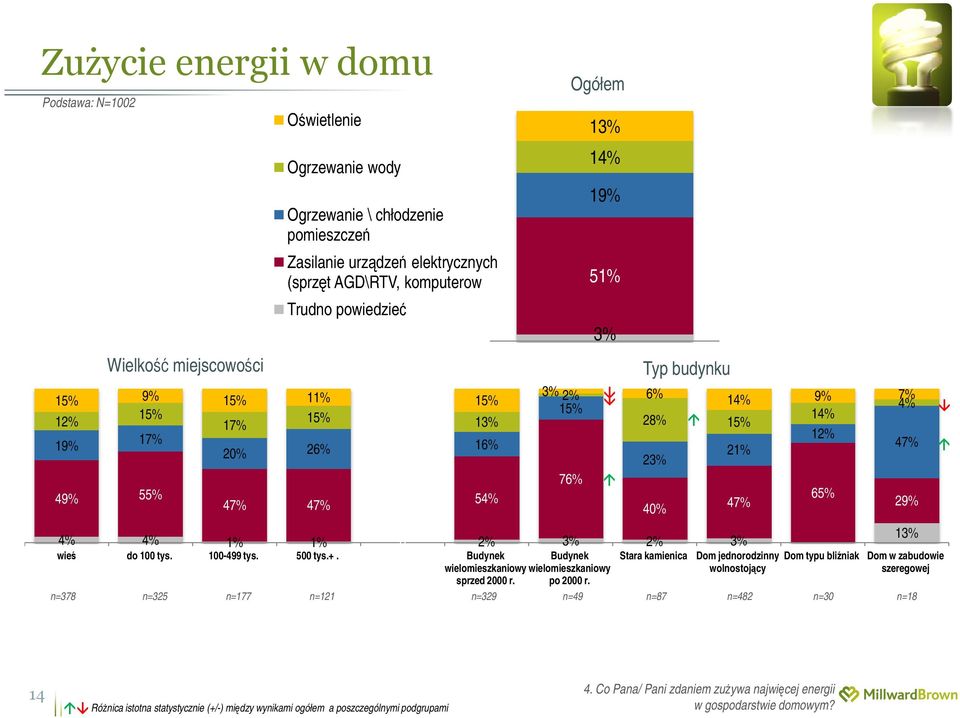 Kolumna1 Budynek wielomieszkaniowy sprzed 2000 r. 13% 14% 19% 51% 3% 3% 2% 6% 14% 9% 7% 15% 4% 28% 14% 15% 12% 47% 21% 23% 76% 65% 40% 47% 29% Budynek wielomieszkaniowy po 2000 r.