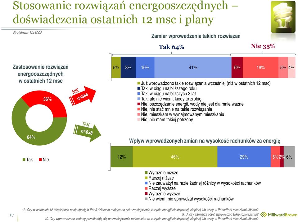 kiedy to zrobię Nie, oszczędzanie energii, wody nie jest dla mnie ważne Nie, nie stać mnie na takie rozwiązania Nie, mieszkam w wynajmowanym mieszkaniu Nie, nie mam takiej potrzeby 64% Wpływ