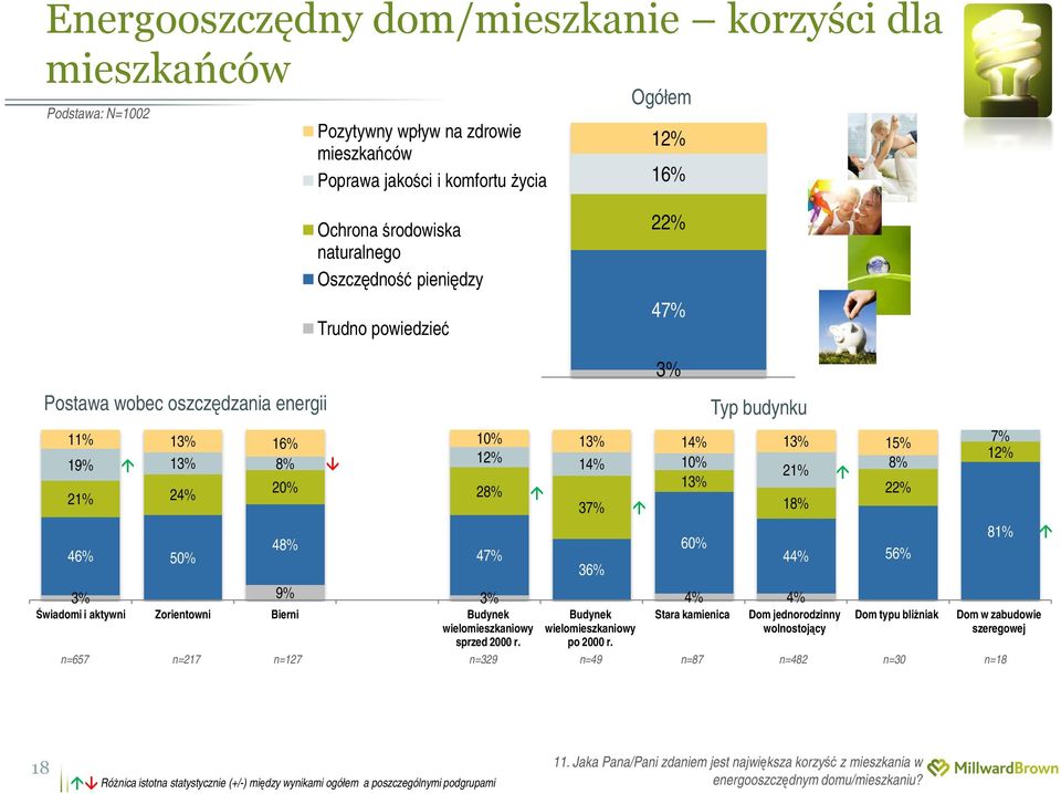 4% 4% 47% Świadomi i aktywni Zorientowni Bierni Kolumna1 Budynek wielomieszkaniowy sprzed 2000 r. 36% Budynek wielomieszkaniowy po 2000 r.